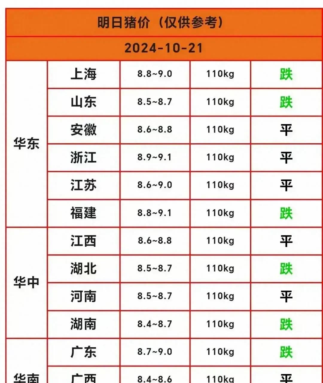 猪价终于有点回暖迹象了！全国生猪价格跌势放缓，虽然0地上涨，但13地下跌，14地