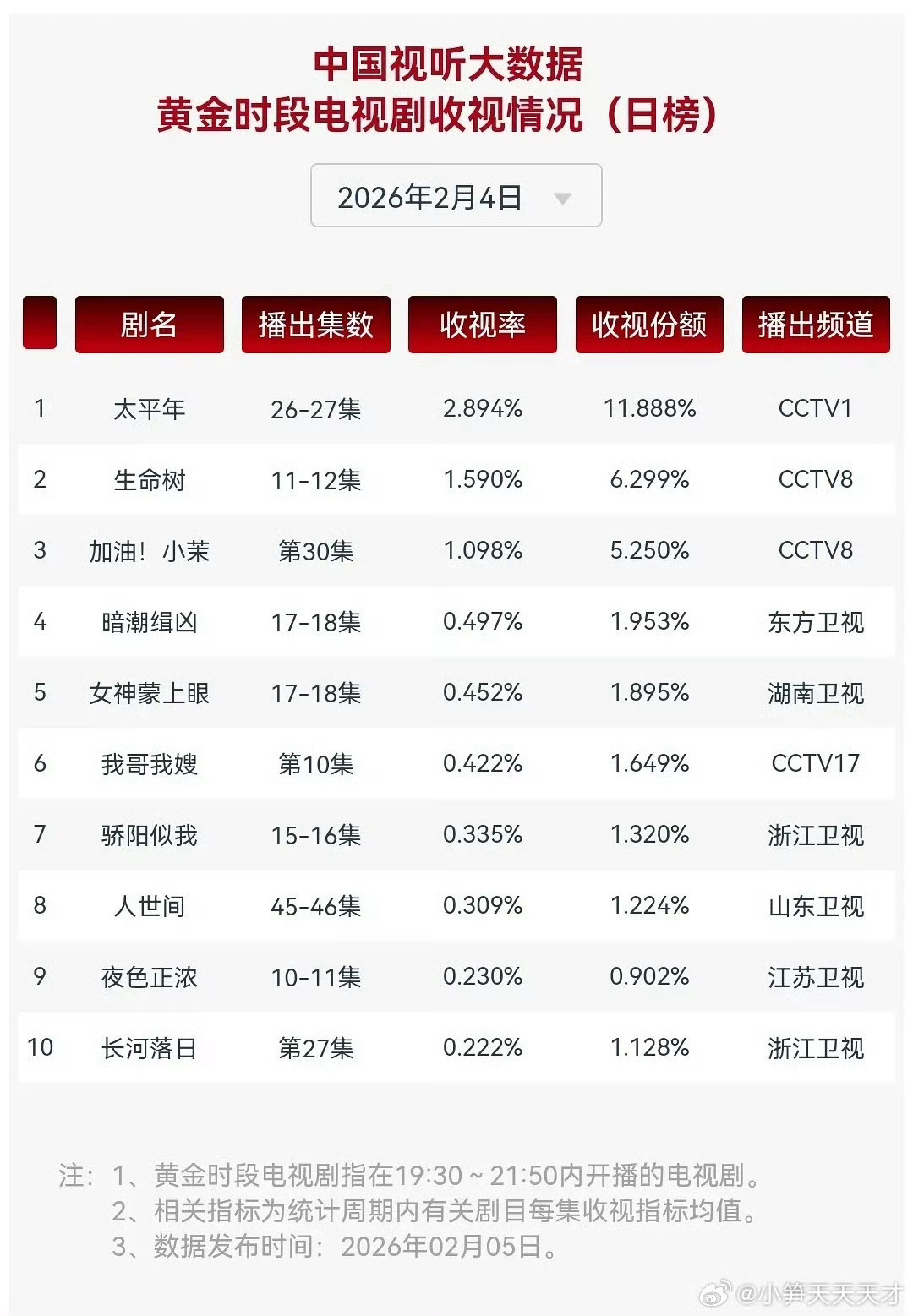2.4黄金时段电视剧cvb出了 