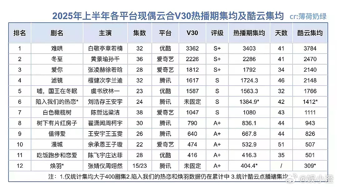 近五年发展，上升最明显的95生绝对是张凌赫先吹一波小成本鲜藕，女主nbcs，今年