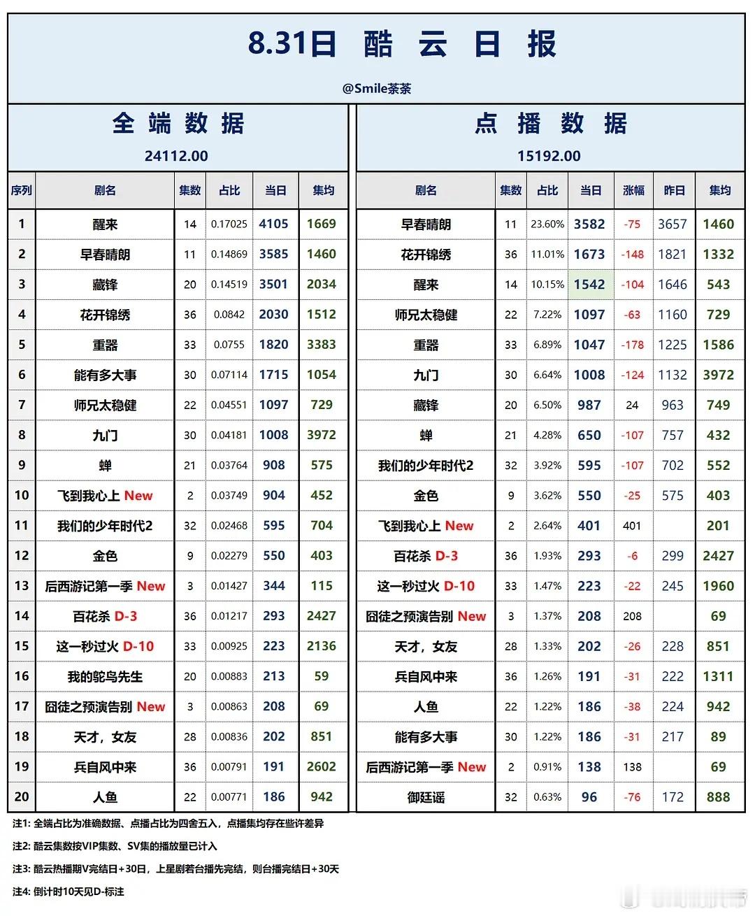 8.31酷云播放量：醒来保持全端第一☝🏻早春晴朗 点播端保持第一☝🏻囧徒之预