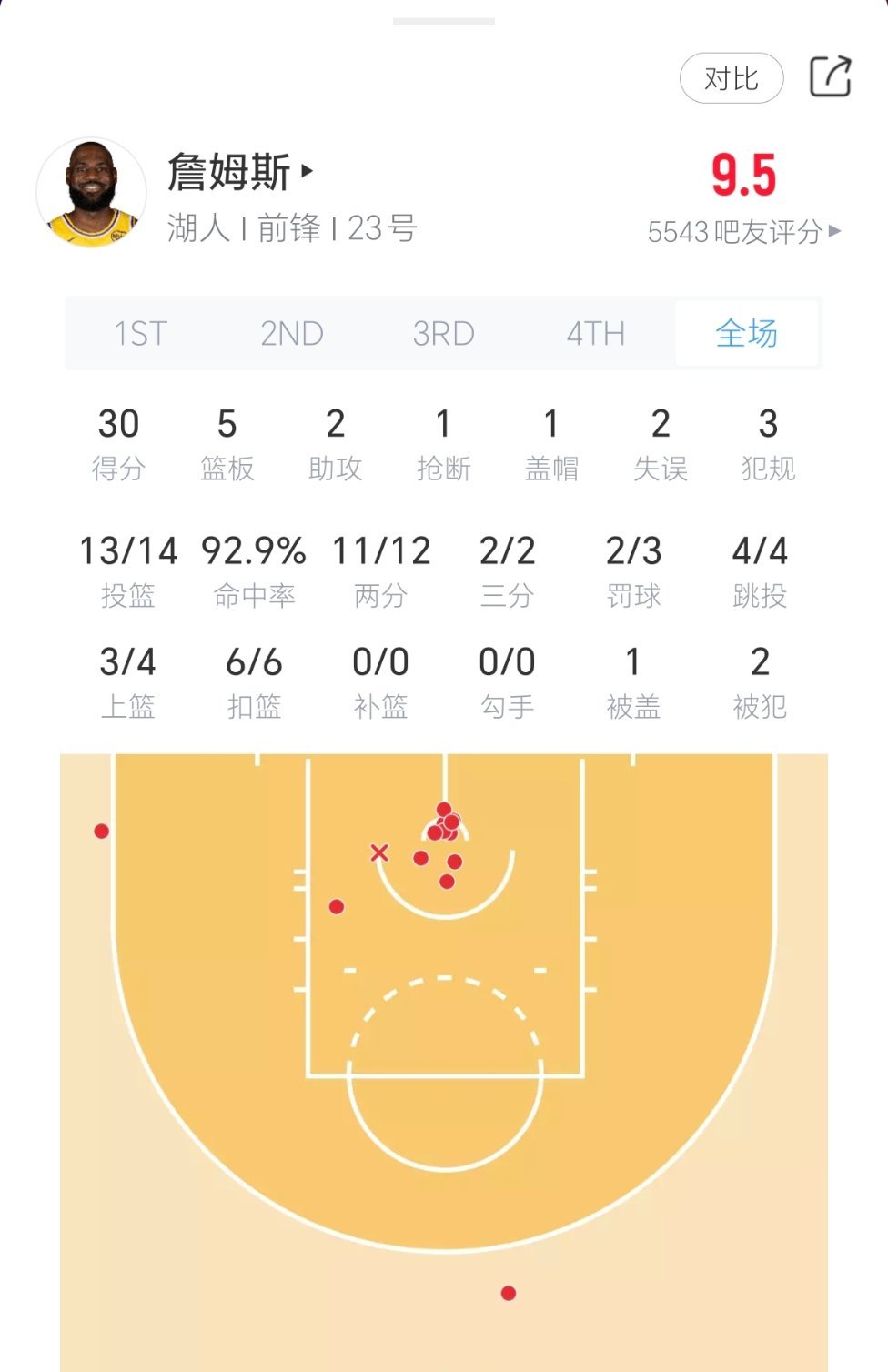 詹姆斯今日表现：上场34分钟，14投13中得到30分2篮板2助攻1抢断1盖帽。湖