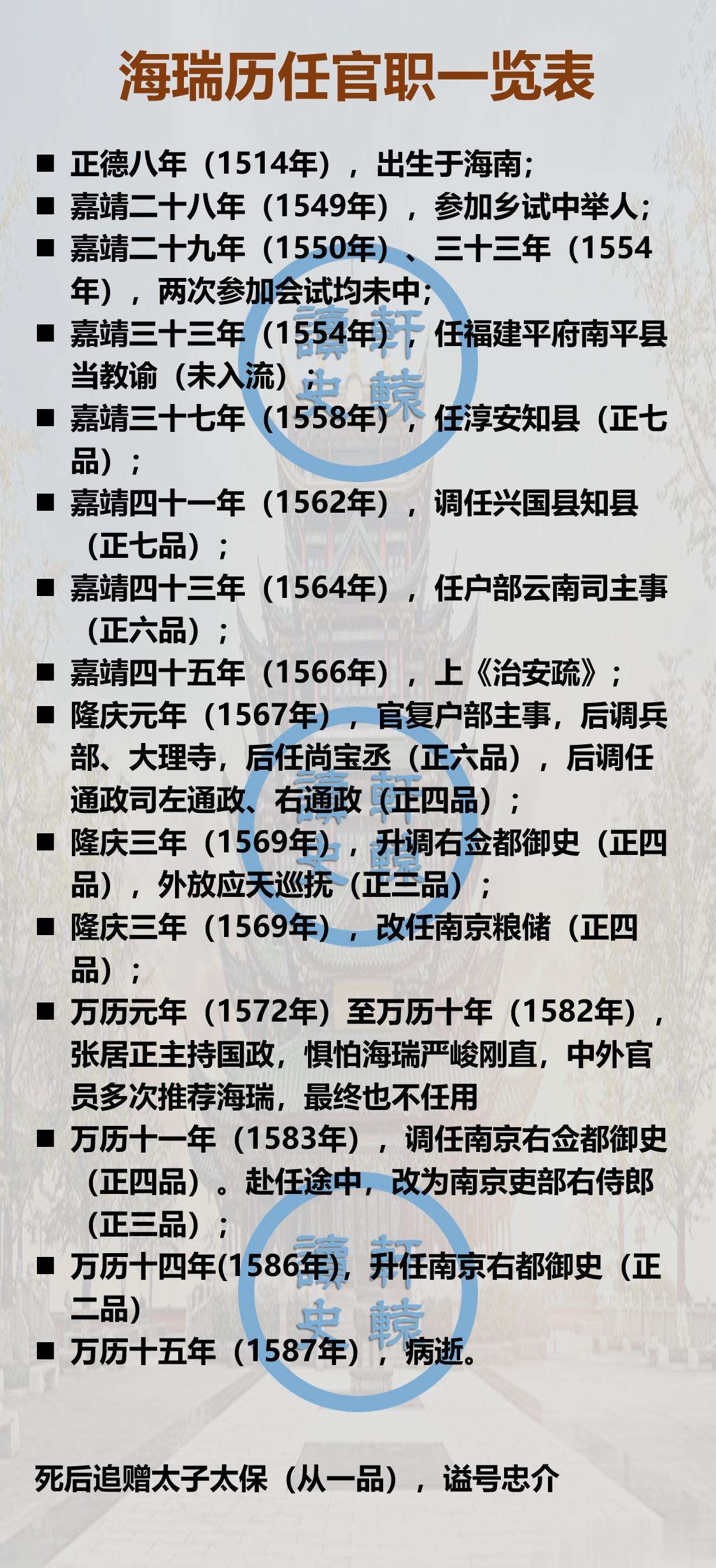海瑞历任官职一览表
 
海瑞海刚峰，74岁去世，历正德、嘉靖、隆庆、万历四朝，虽
