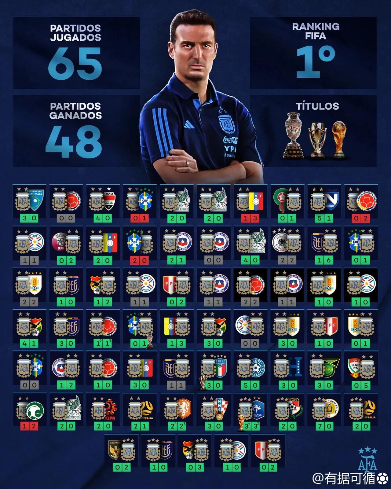 斯卡洛尼是否有机会成为阿根廷历史第一主帅？
65场
48胜
3座冠军
胜率超过7