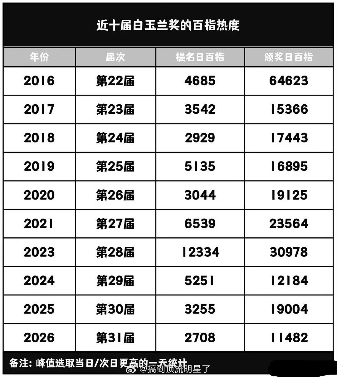 这一届的白玉兰是近十届白玉兰里百指最低的一届，不论是提名日还是颁奖日 