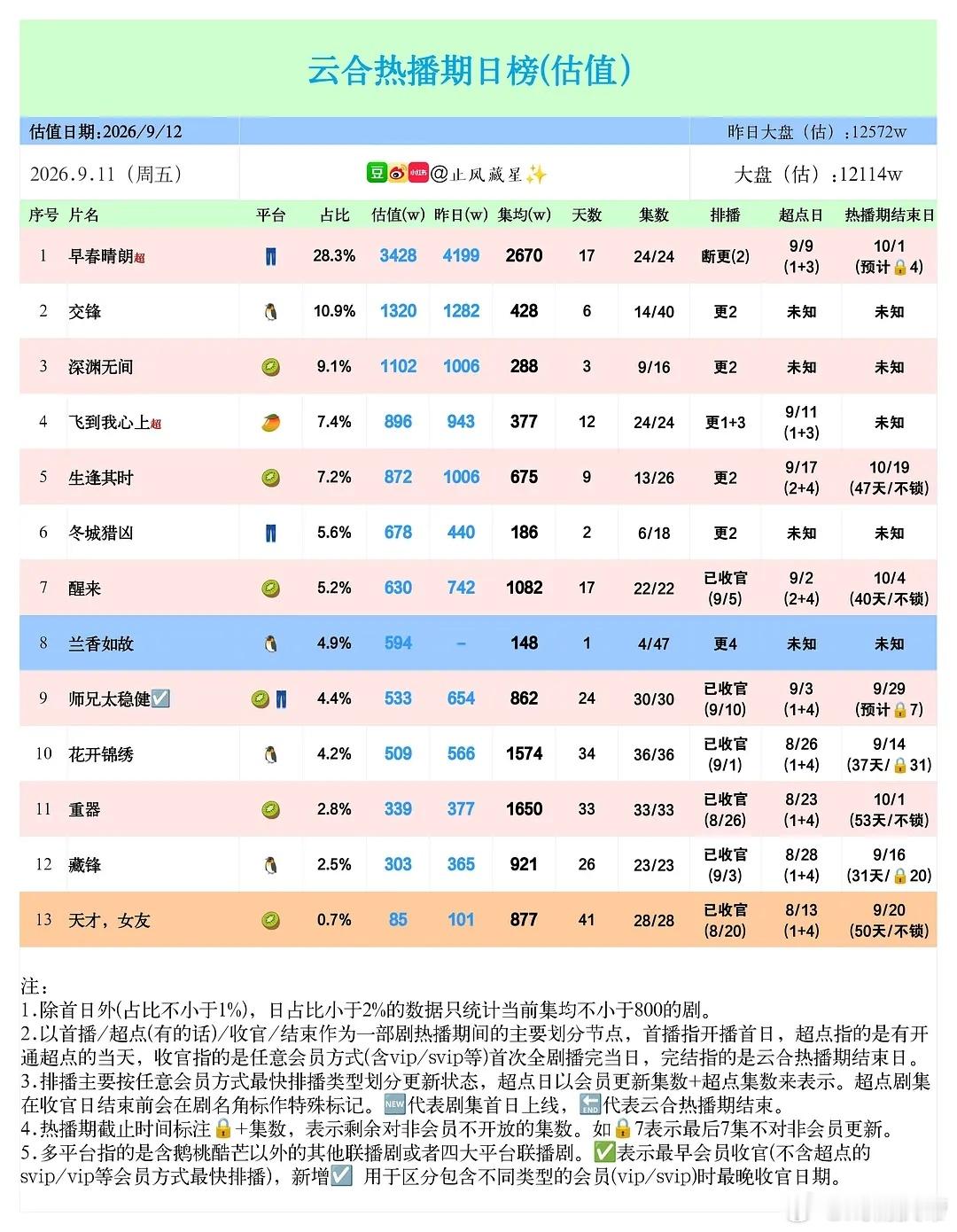 止风26年 9/10云合估值：兰香如故 首日594万，冬城猎凶 次日678万，深