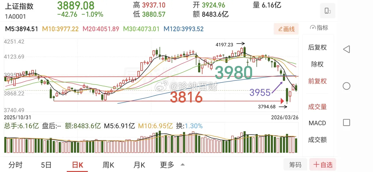 指数回调，逃跑还是加仓？下午大盘比预期弱了一些，回补了昨天的上涨缺口，也算是完成
