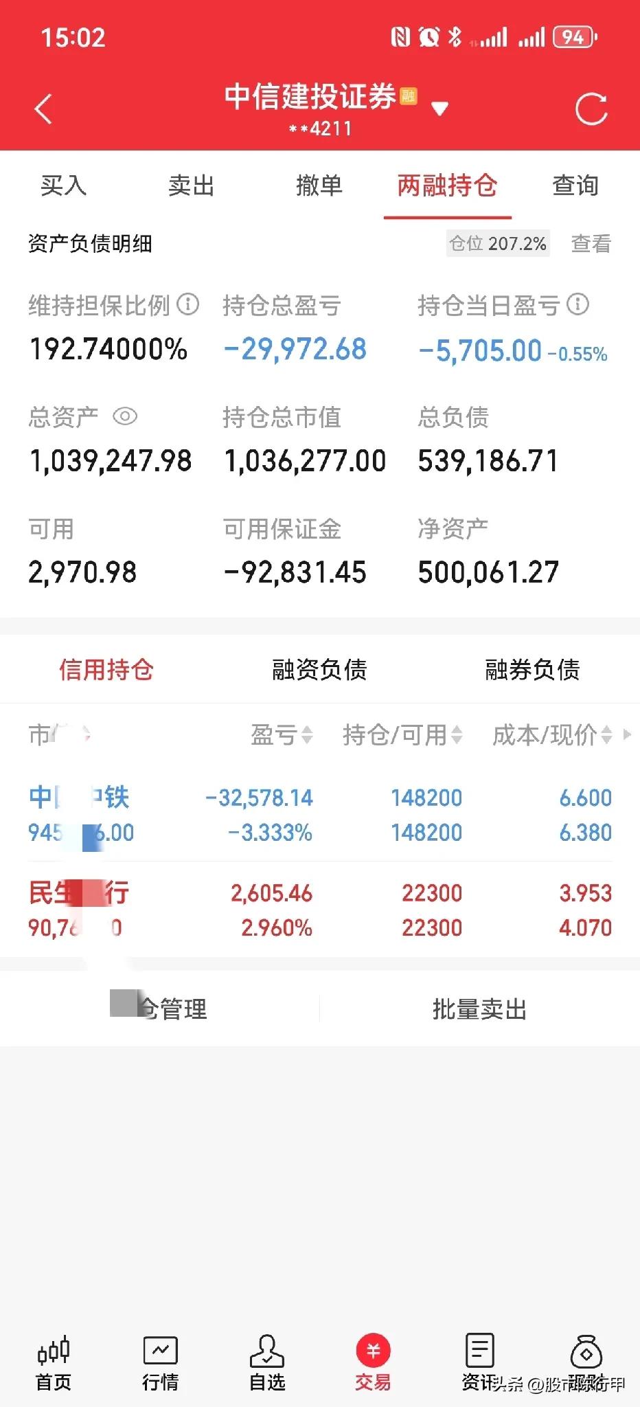 收盘了，今日亏损5705元，本月由盈利转为亏损，100万融资大蓝筹股被套第9年，