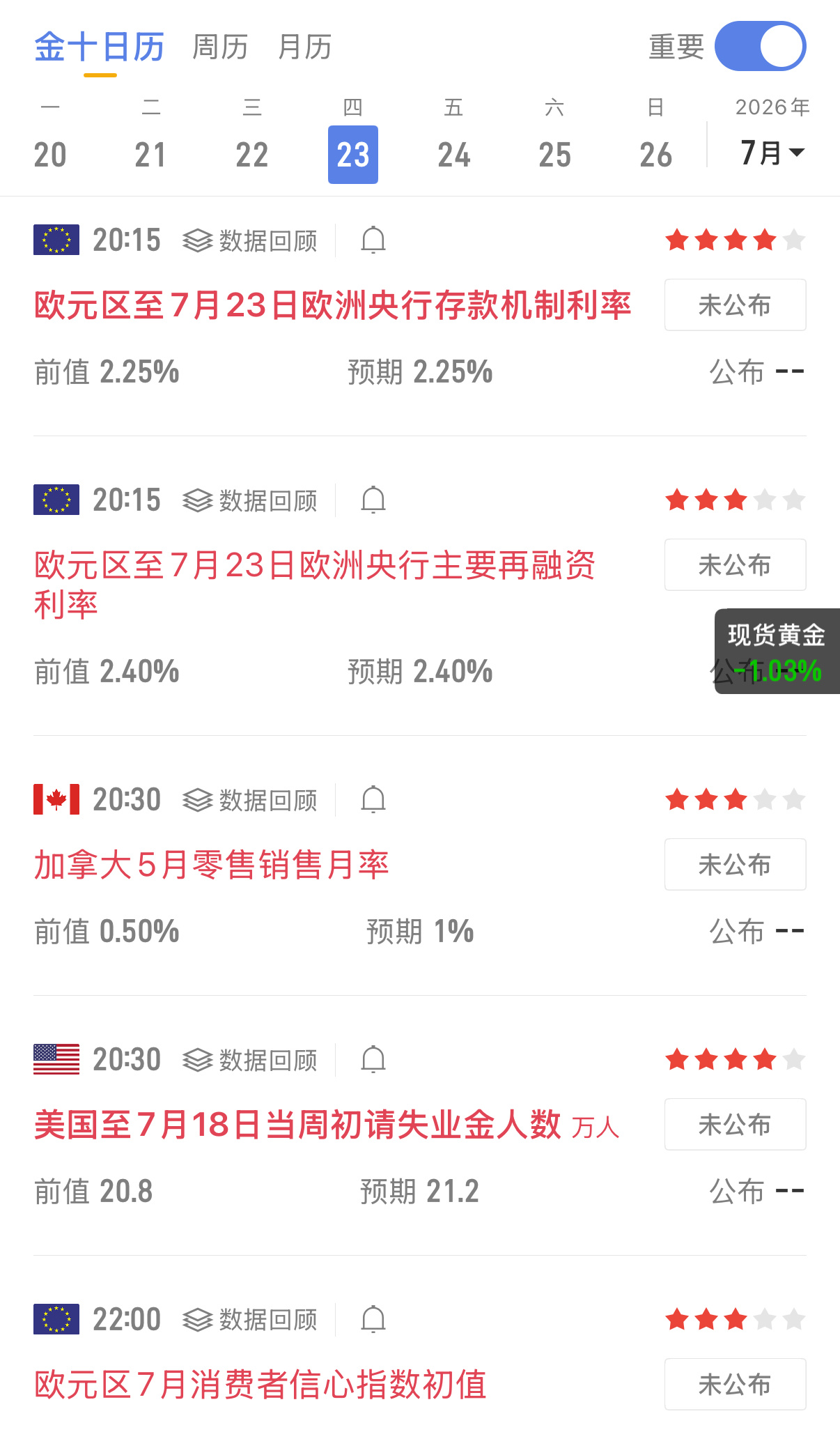 20:30将出炉多项美国就业、经济景气数据，初请失业金预期小幅走高，劳动力市场偏