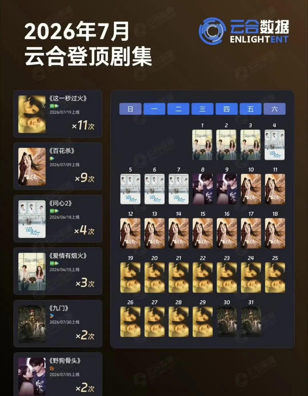 张凌赫《这一秒过火》七月云合剧集登顶TOP1慕容清峄霸屏角色登顶TOP1 