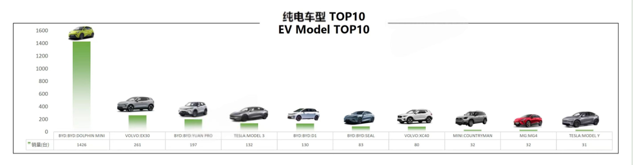 比亚迪领跑拉美新能源市场 多国斩获销量与口碑双冠2024年至2025年初，比亚迪