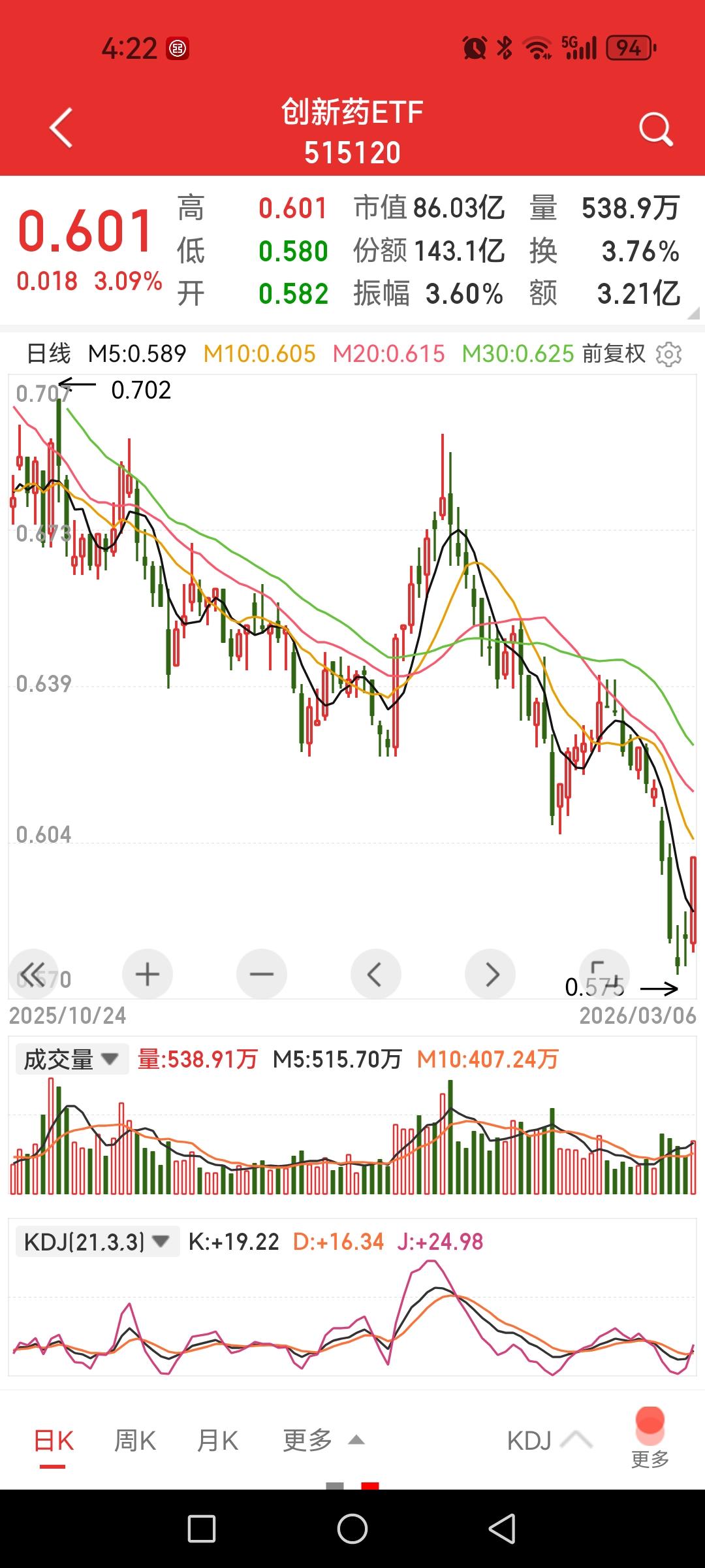 创新药ETF大幅反弹3%，电网设备继续新高。

一个是调整了几个月的板块，另一个