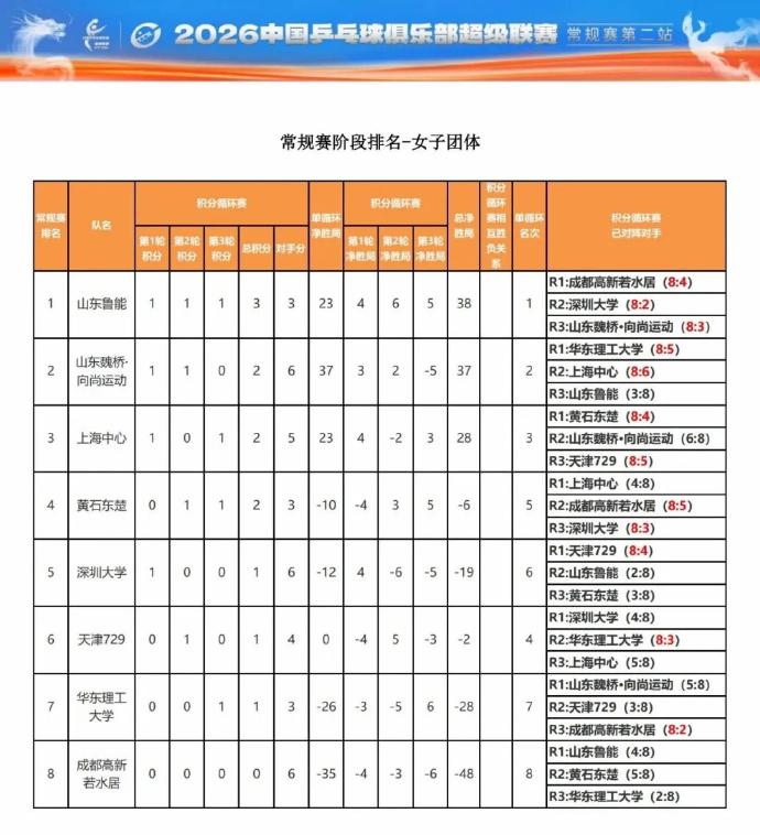 乒超女团常规赛收官！鲁能登顶，四强名单出炉！
2026赛季中国乒乓球俱乐部超级联