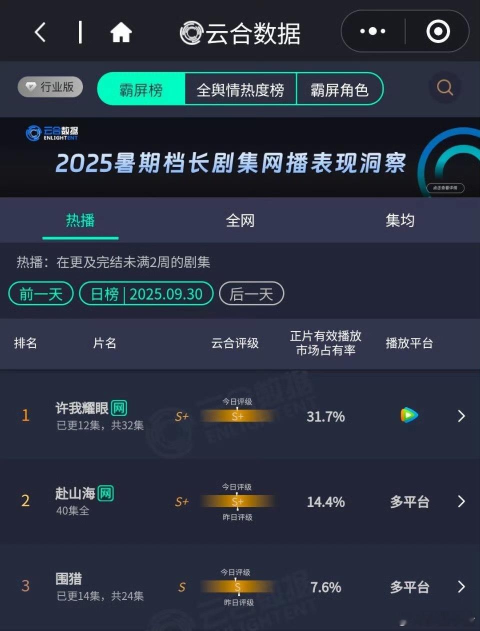 赵露思《许我耀眼》昨日云合31.7％，断层第一☝🏻 ​​​