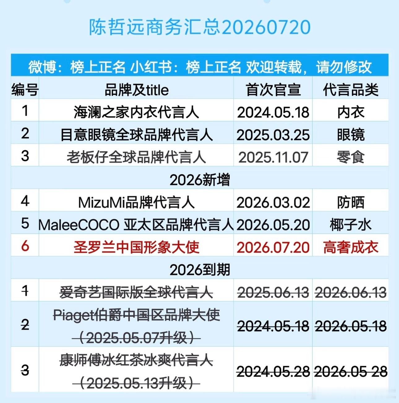 陈哲远最新商务，还有六个了