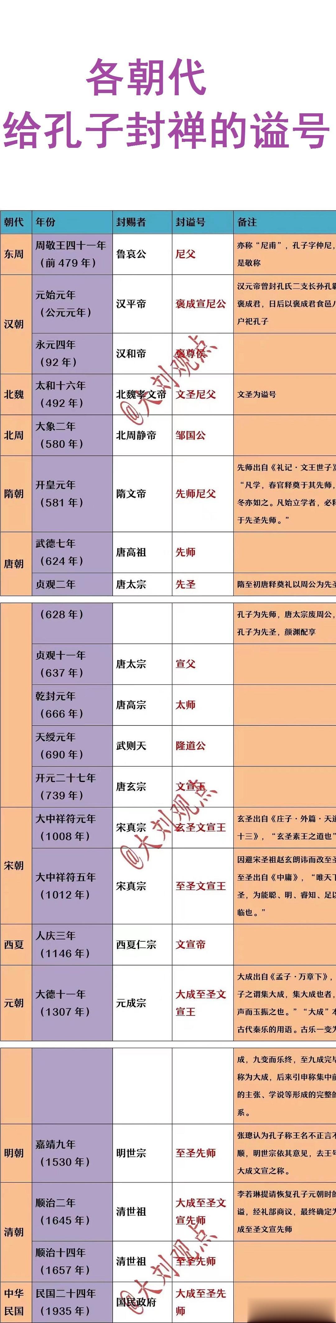 历朝历代对“孔夫子的追谥”一览。
唐朝追谥最多，高达六次，仅太宗李世民的追谥就有