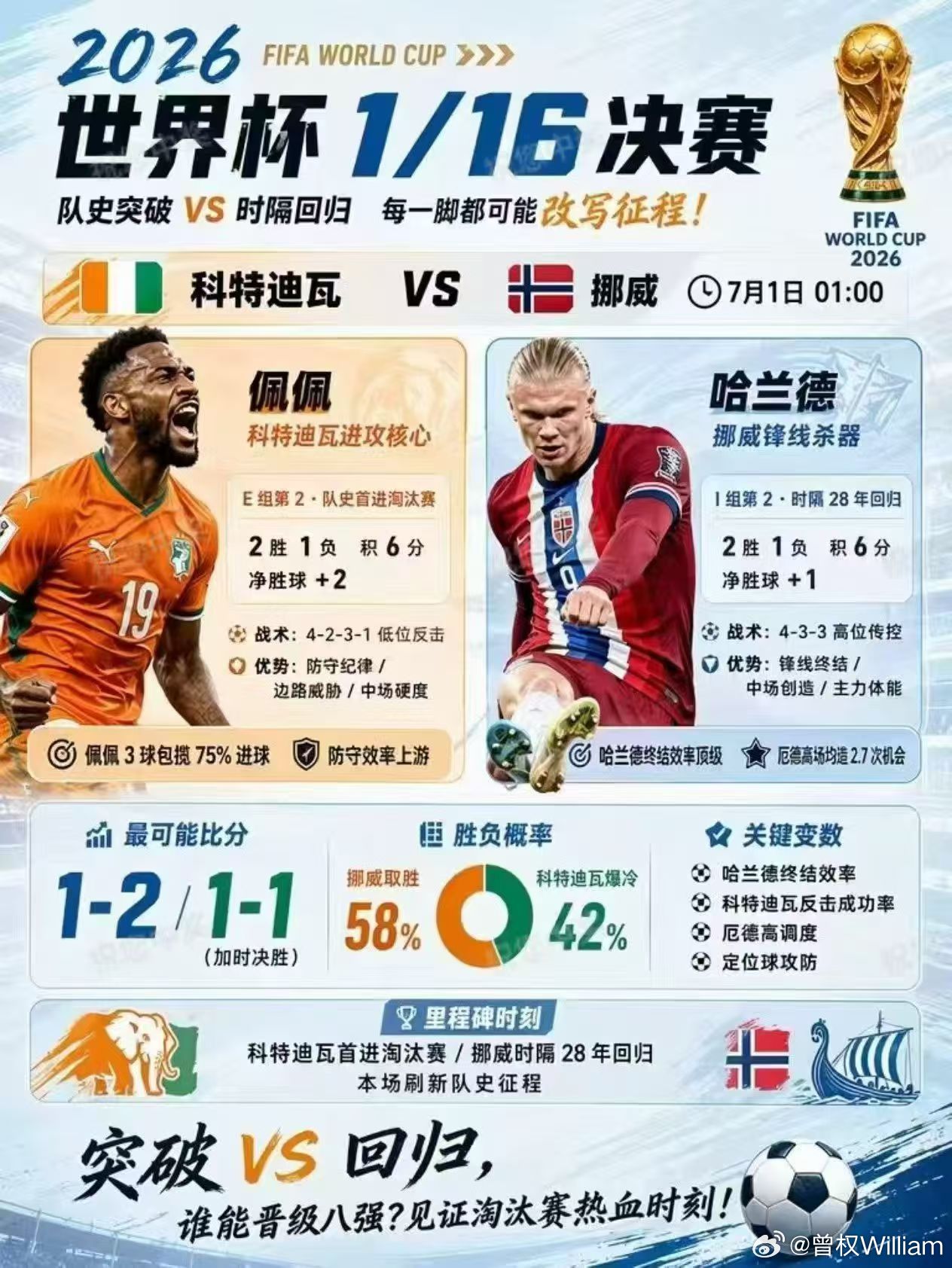 今日重点法国🇫🇷VS瑞典🇸🇪科特迪瓦VS挪威墨西哥🇲🇽VS厄瓜多尔世