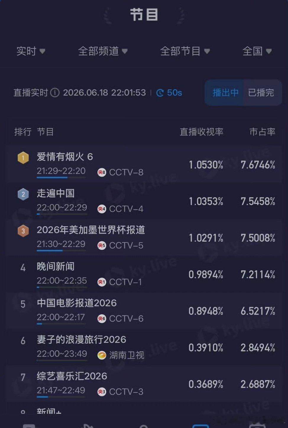 檀健次王楚然新剧这车非开不可吗檀健次《爱情有烟火》今晚收视实时登顶第一。今晚的两