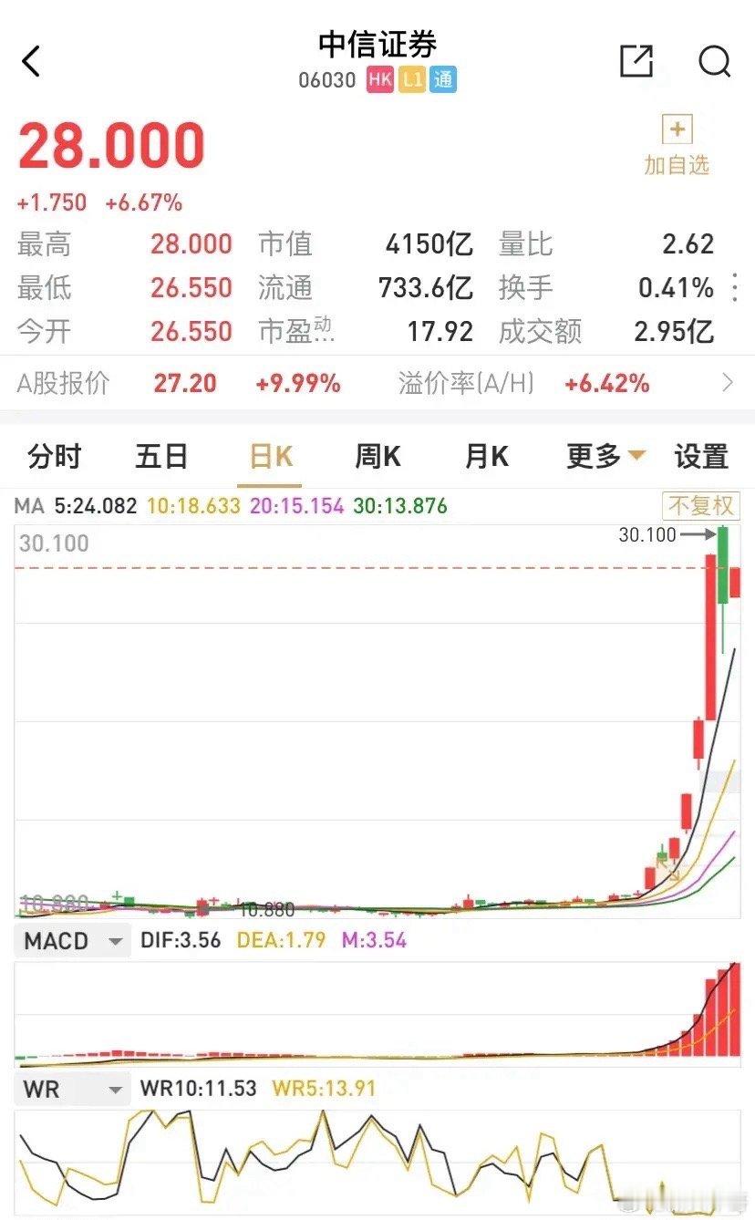 很明显的是，券商板块中，近段时间除了东方财富的涨幅接近100%，并没有券商涨幅翻