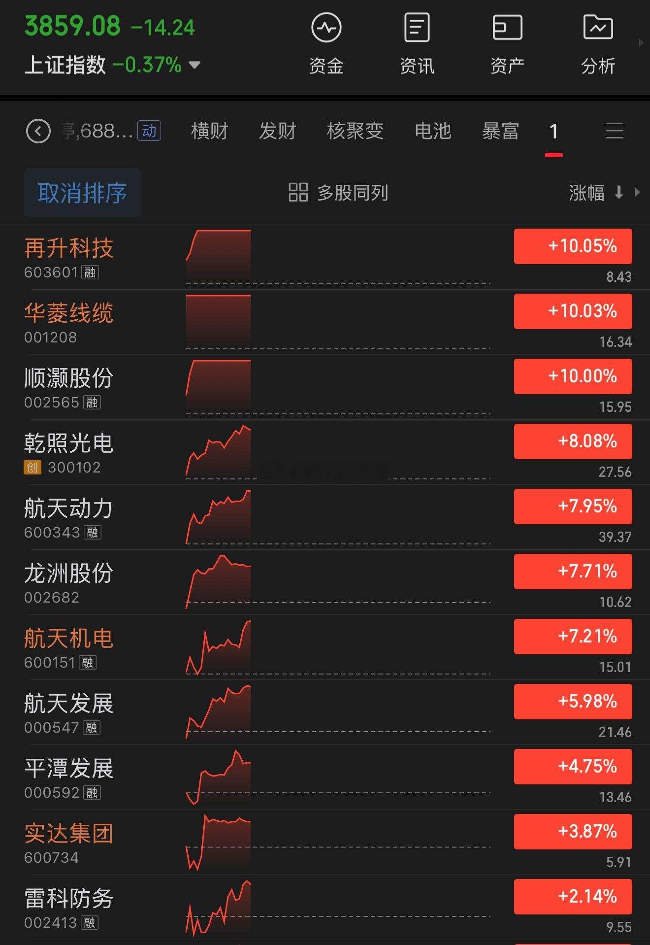 航天整体继续回暖！可惜顺灏股份，雷子差点意思，运气问题了。 