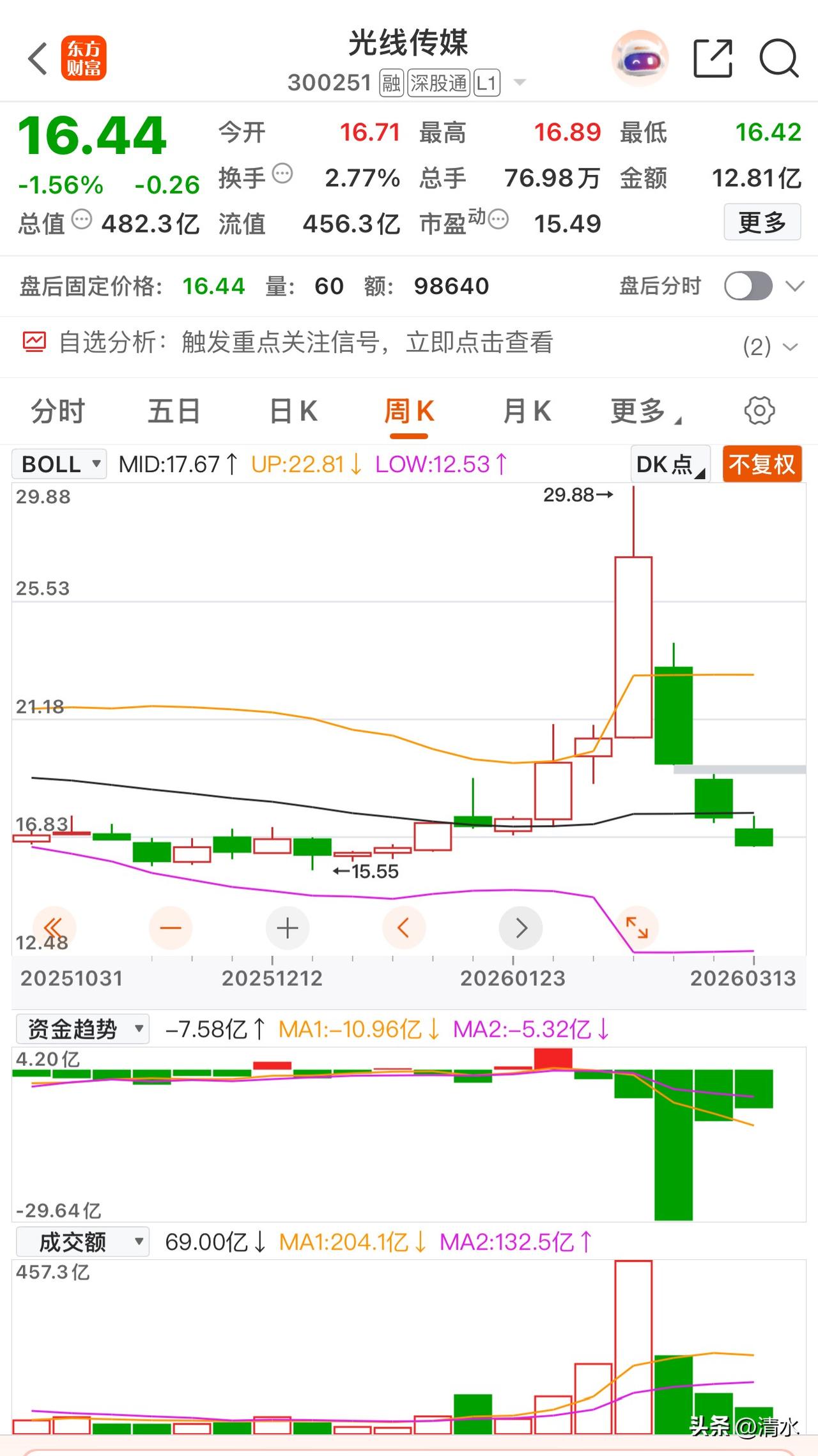 光线传媒，开年来最悲催的一个股票，三周跌去-44%，每天一个字就是：跌，抢反弹的