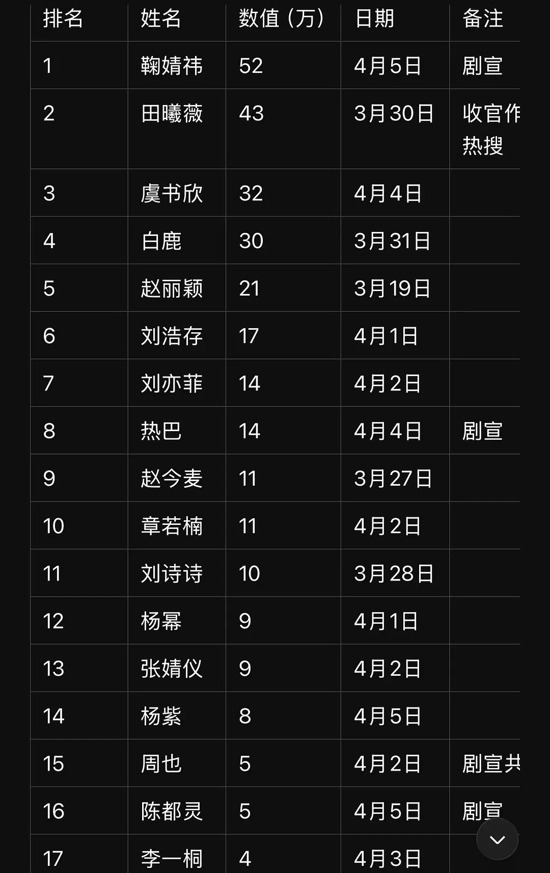 流量花最新日常博外赞，田曦薇真有效播剧了。。 