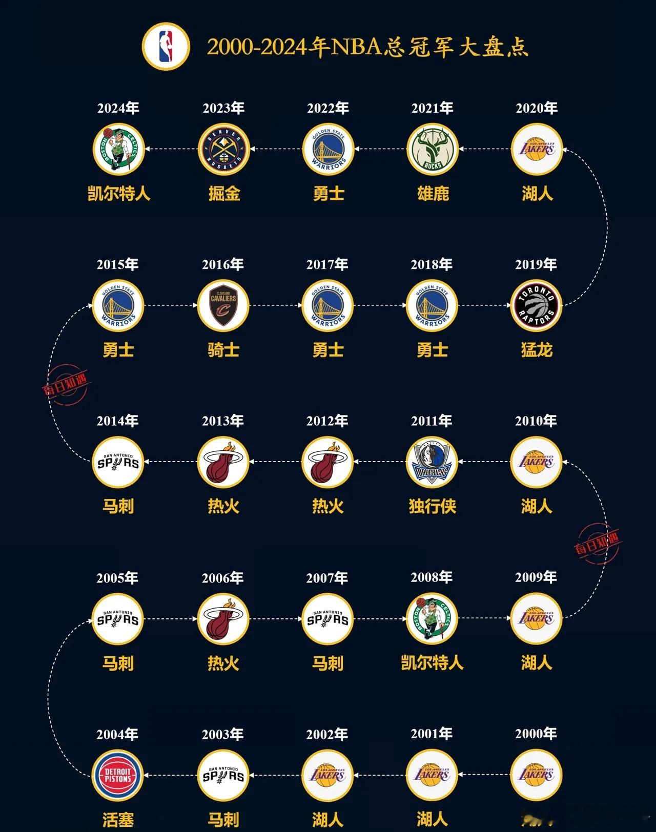 2000-2024年nba总冠军大盘点，谁的含金量最高？ 