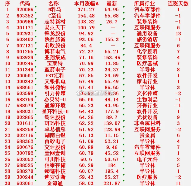 一月以来，整个市场“涨幅最强”的30名单一览!N科马：本月涨幅 +371.27%