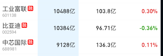 近期科技股第一个万亿吧？ ​​​