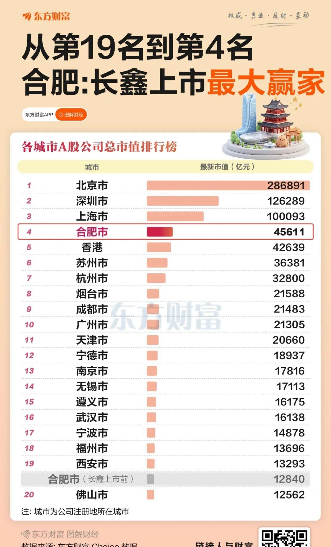 长鑫科技上市，合肥成了最大赢家！[赞]

2026年7月27日，长鑫科技登陆科创