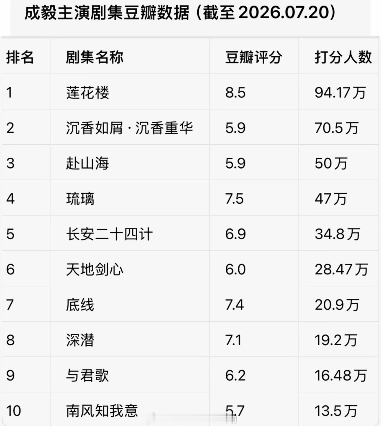 成毅主演的剧集豆瓣打分人数都在十万以上5部剧集豆瓣打分超40万，内娱断层领先这个