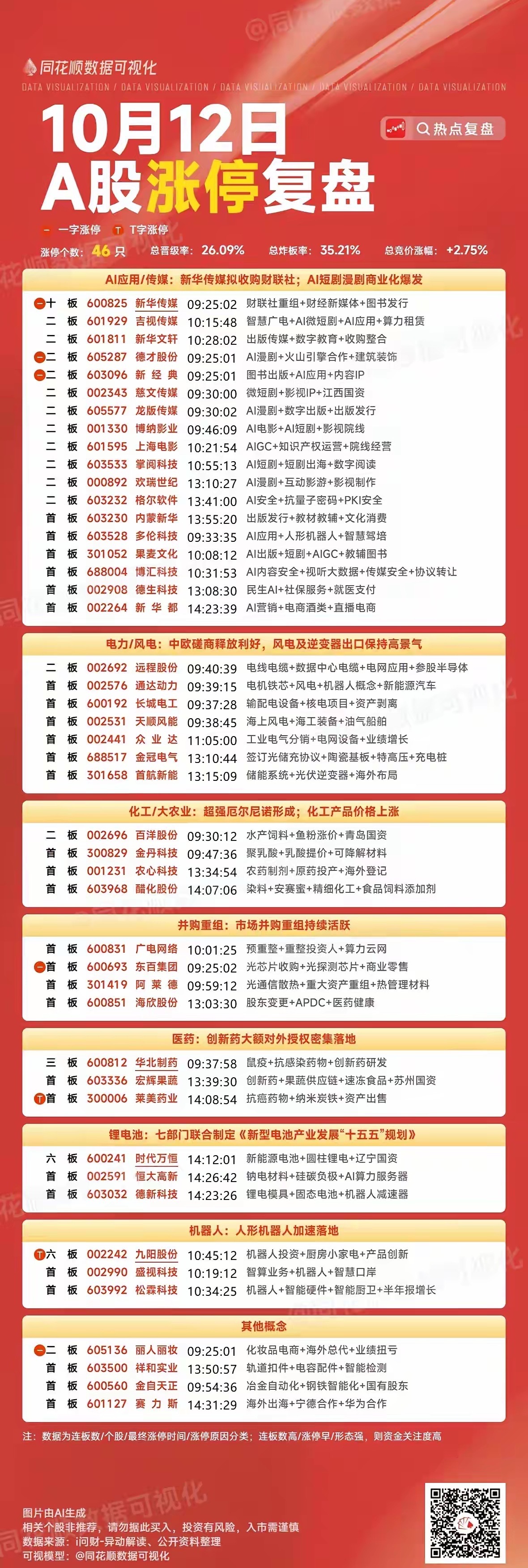 10月12号涨停板复盘 AI应用，传媒18家涨停电力风电7家涨停 ​​​