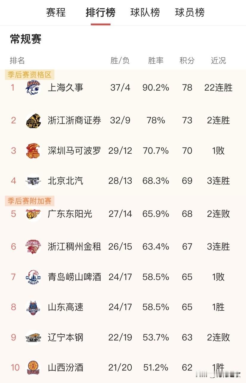 本来不太期待接下来的比赛，被友友们留评说的都有点期待了，期待接下来CBA的比赛。