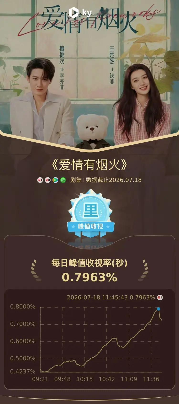 檀健次《爱情有烟火》不愧是央视黑马啊，二轮🐑1已经连续9天登顶了 