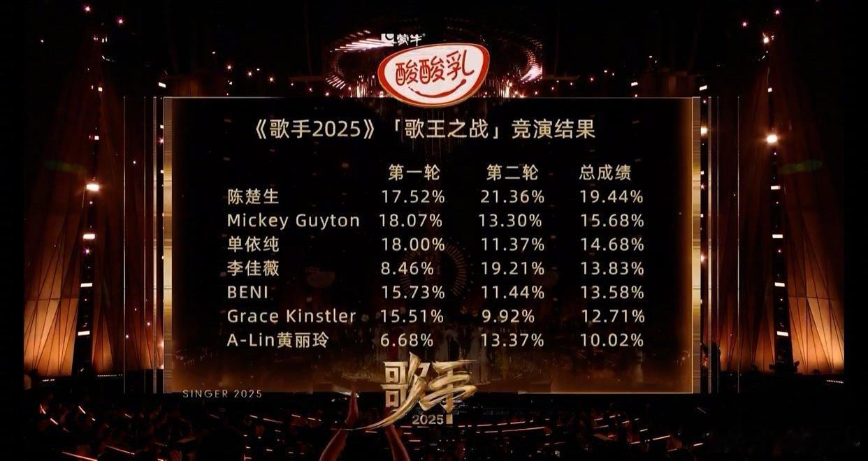 歌手排名陈楚生歌王歌手排名歌手2025第十三期歌王之战竞演结果：第一名 陈楚生第