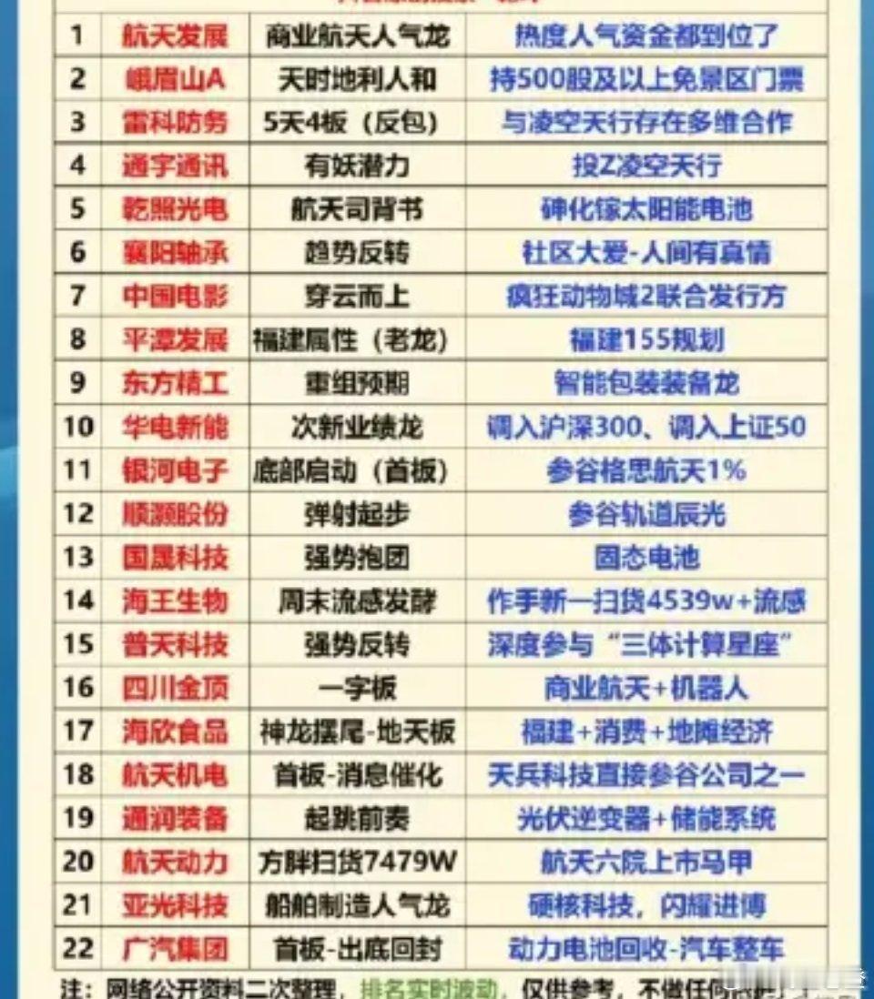 12月1日周一盘前热搜人气榜梳理本次梳理覆盖商业航天、消费、新能源、医药等多个热
