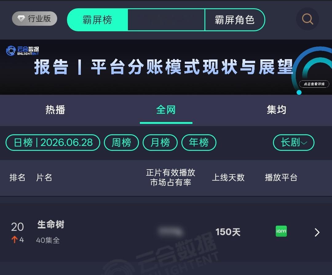6.28云合霸屏榜 生命树连升4位继续上榜！🐮🐮🐮我们🌳就这样热度直线飙