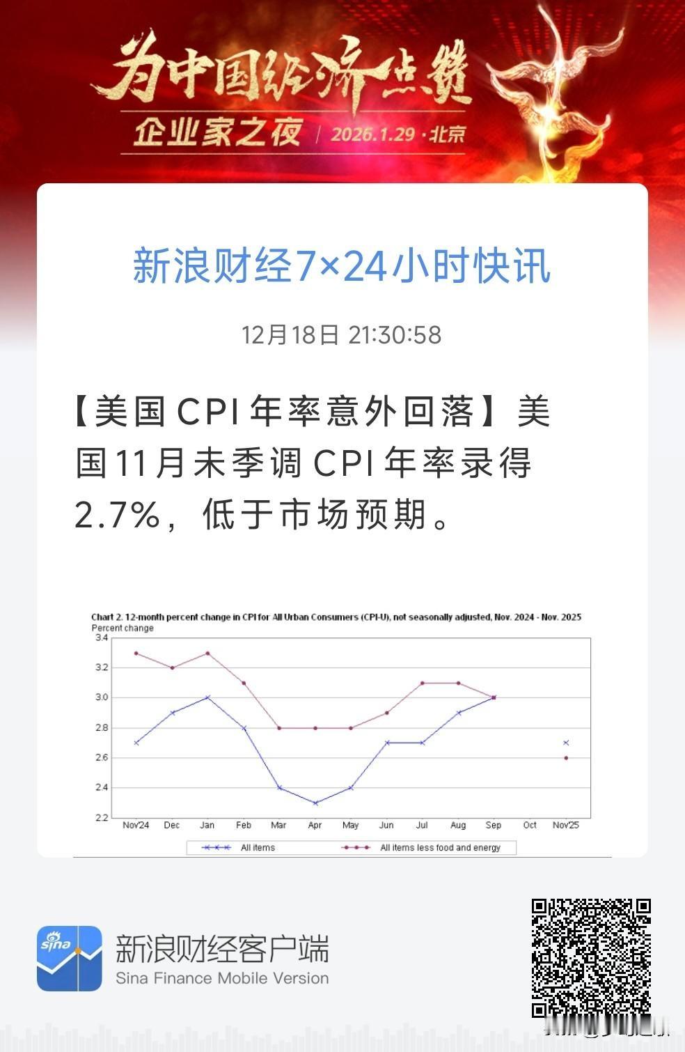 超级大利好来了，降息基本上稳了
美国CPI意外回落，谁也没有想到回落了这么多，本