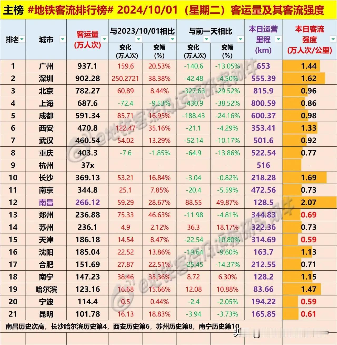 #每日地铁客流量排名# 2024.10.1 周二 #地铁客流排行榜#（图据地铁客