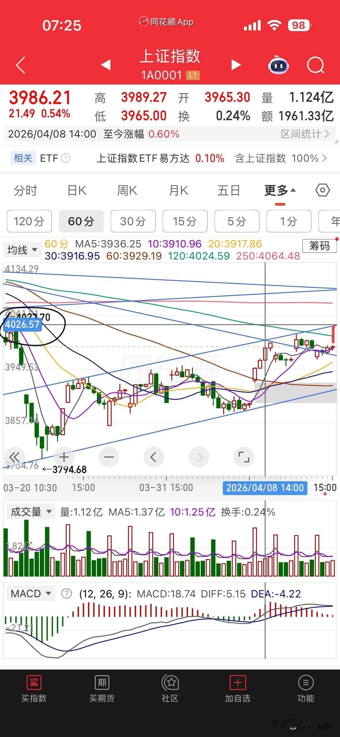 一觉睡醒，没想到上午提到的4026点还真摸到了，难道真的要选择暴涨模式了？

先