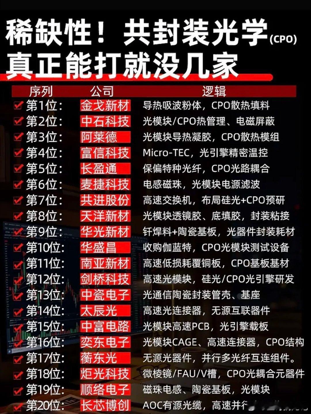 CPO领域公司排行，干货满满！CPO领域公司排行那可太有看头了。像中际旭创，它在