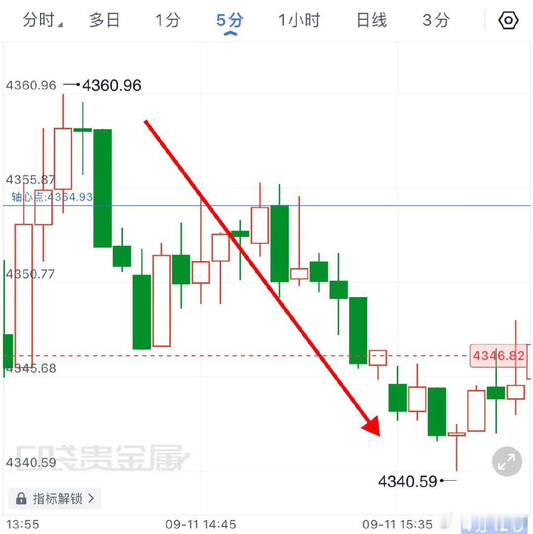 日内第2⃣️簞：4357进场箜，4342到达目标位，拿下15点箜间。黄金外汇黄金