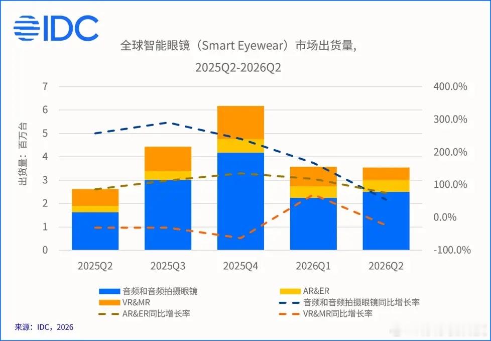 IDC最新数据出来了，全球智能眼镜二季度出货354.7万台，同比大涨35.3%。