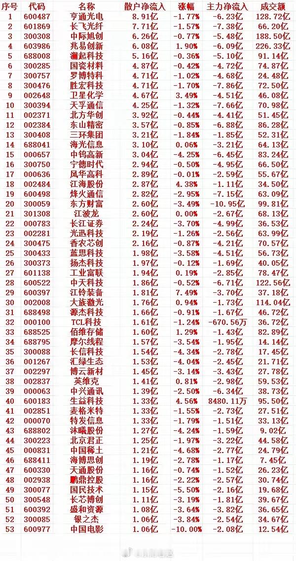 6月24日午盘低位散户大举买入个股一览榜单共30只标的，散户进场主力同步大额出逃