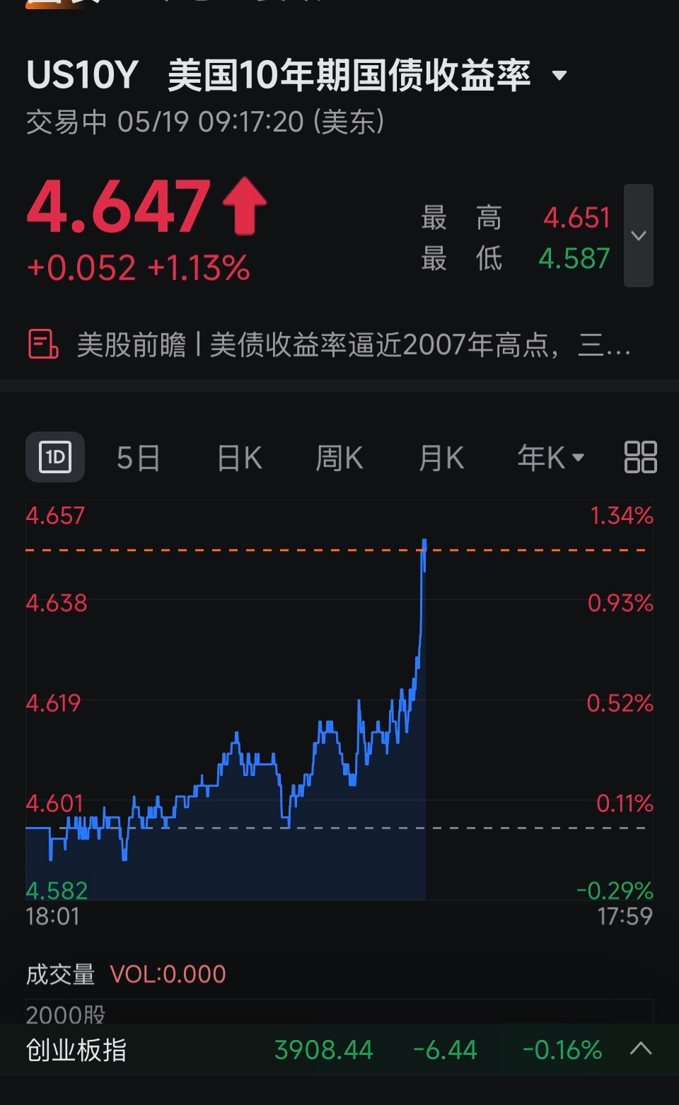 躺着不承担风险也能挣超5%，你还买股票吗美债十年期都要干到5%，长期的干到5.5
