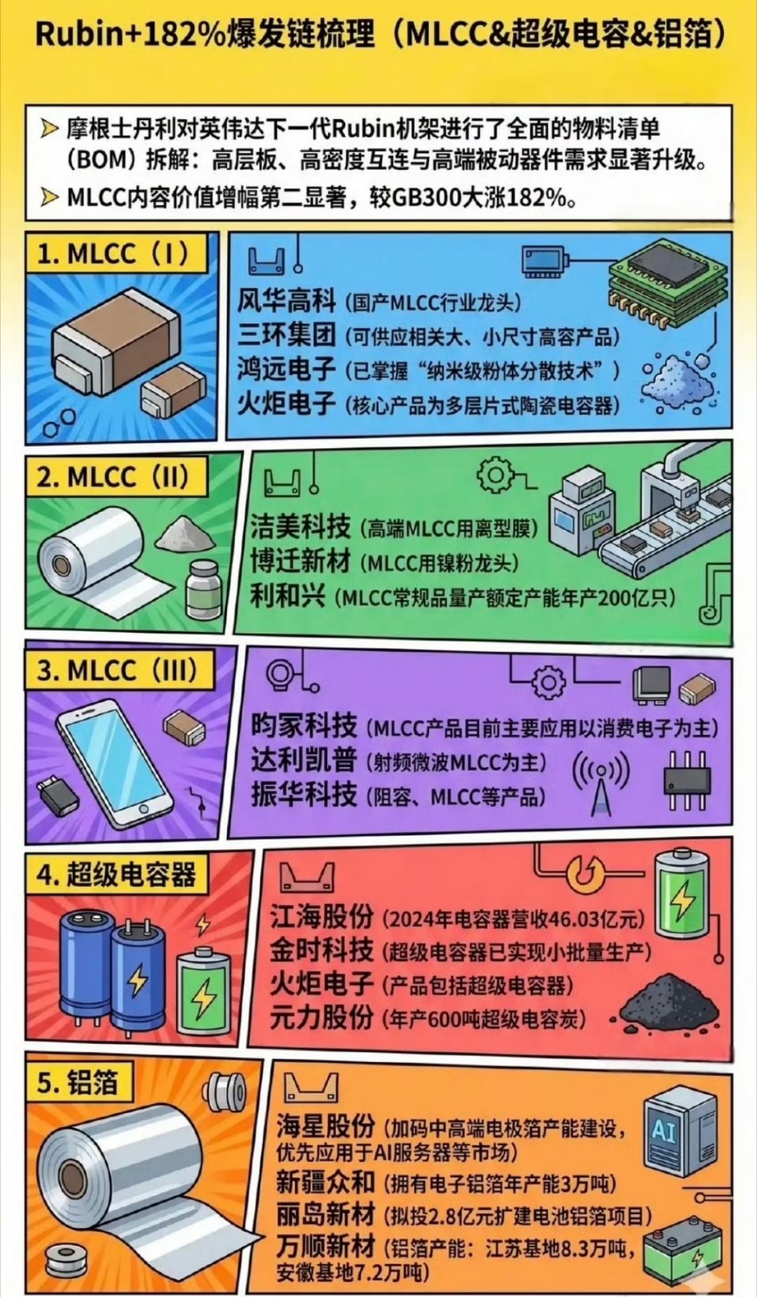 MLCC、超级电容、铝箔产业链 