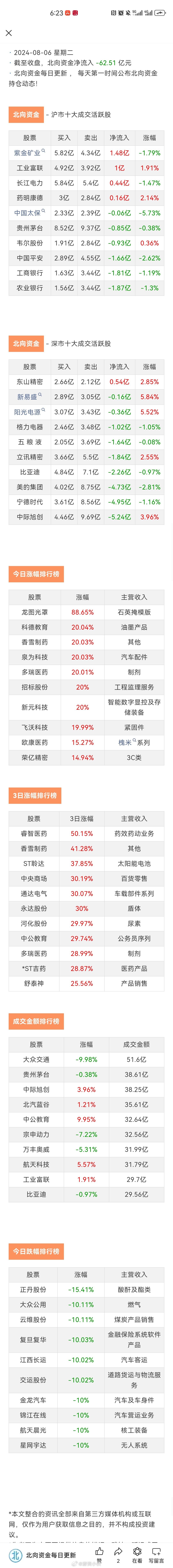 北向不做人啊，今天又是大卖了60多亿，这个挨千刀的，估计跑回去抄底他们市场了[微
