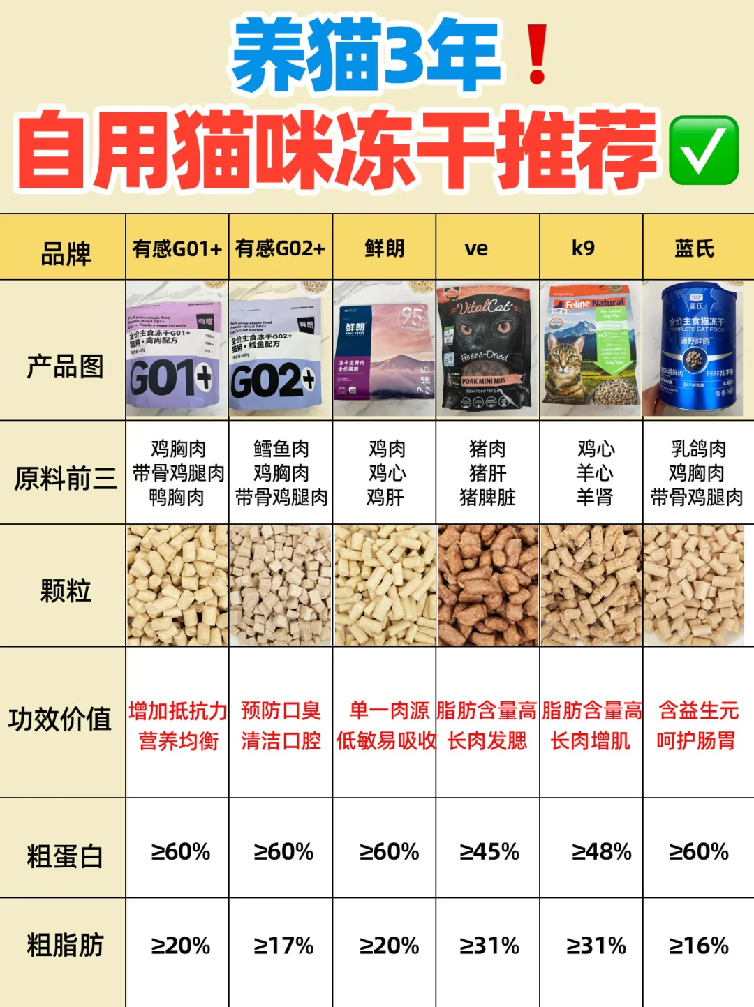 养猫3年❗自用猫咪冻干推荐✅