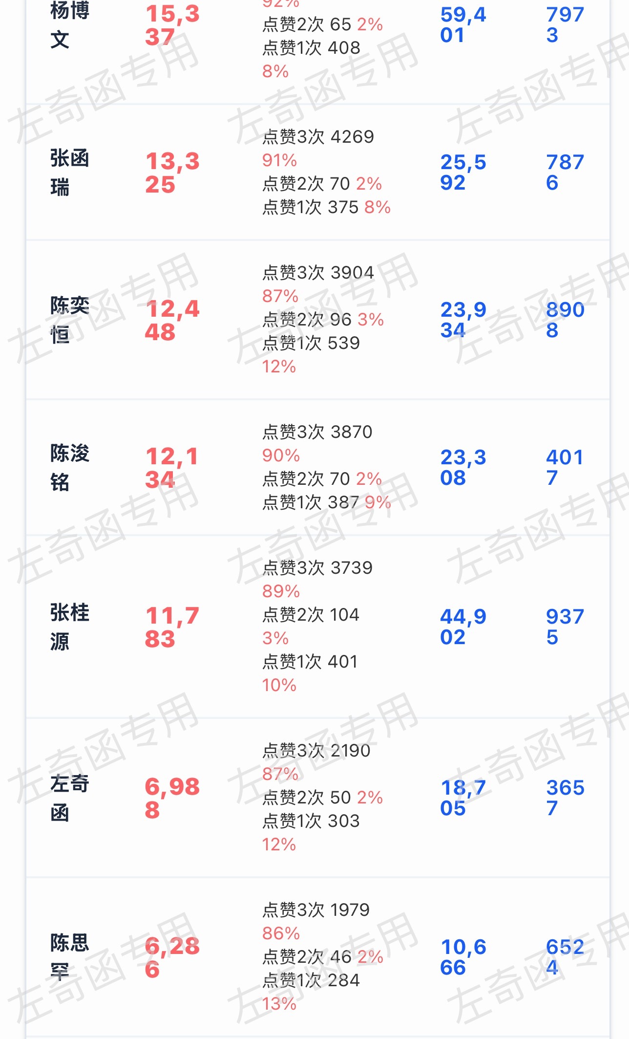 老寻还有最后1k多完成今天的🎯 宝宝们人呢‼️严肃完成三👍然后扩散‼️左奇函