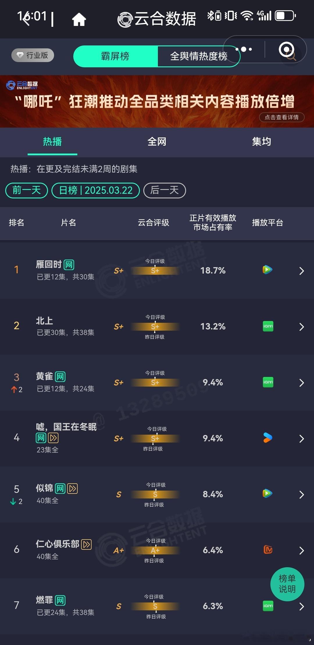 3.22云🈴雁回时持续登顶1️⃣，市占率升至18.7%黄雀果然开始发力了，来到