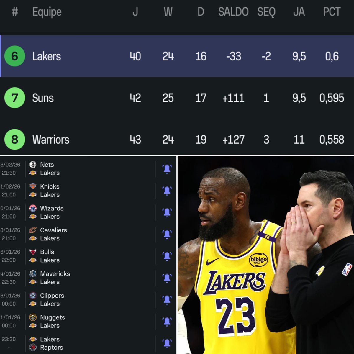 湖人的“缓冲期”正式结束了。今天太阳对尼克斯拿下了一场关键胜利，而勇士最近也横扫